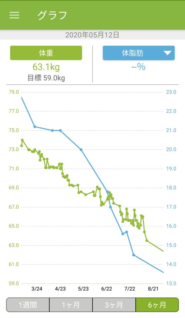 体重・体脂肪グラフ